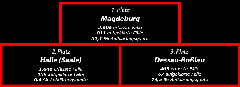 Versicherng - Siegertreppchen Statistik Fahrraddiebstahl Sachsen-Anhalt 2022